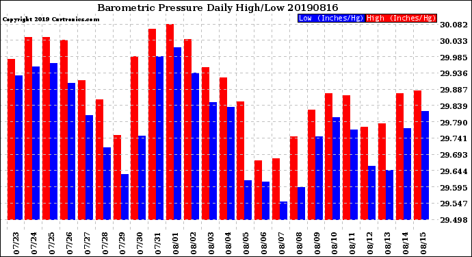 Milwaukee Weather Barometric Pressure<br>Daily High/Low