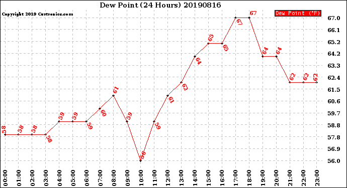 Milwaukee Weather Dew Point<br>(24 Hours)