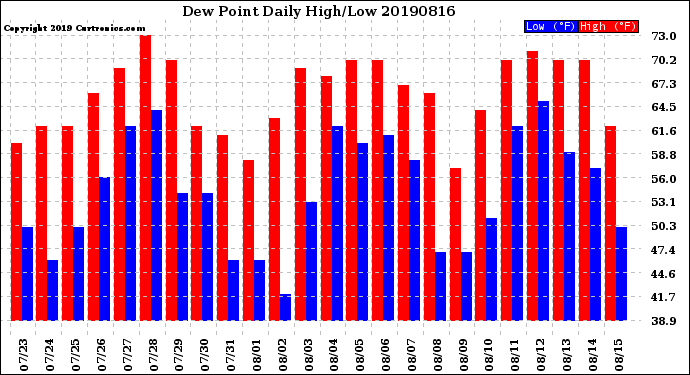 Milwaukee Weather Dew Point<br>Daily High/Low