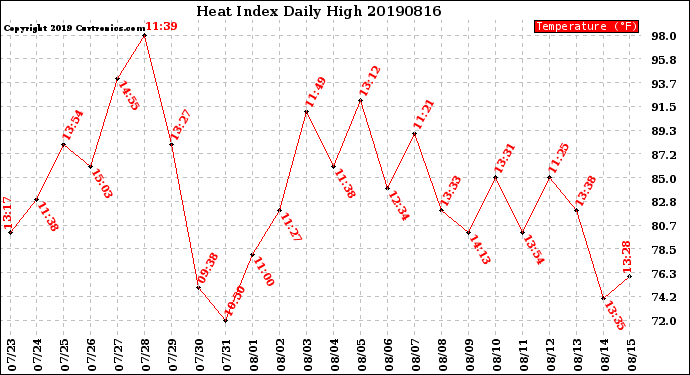 Milwaukee Weather Heat Index<br>Daily High