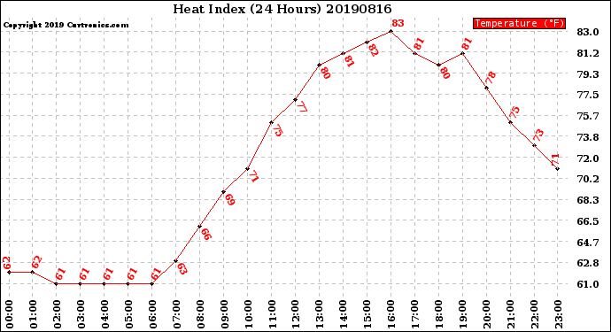 Milwaukee Weather Heat Index<br>(24 Hours)