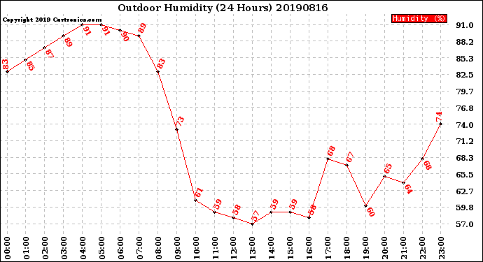 Milwaukee Weather Outdoor Humidity<br>(24 Hours)