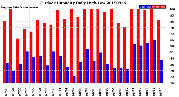 Milwaukee Weather Outdoor Humidity<br>Daily High/Low