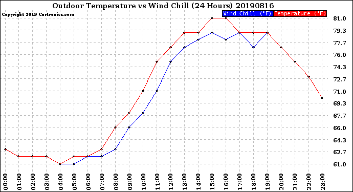 Milwaukee Weather Outdoor Temperature<br>vs Wind Chill<br>(24 Hours)