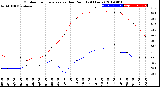 Milwaukee Weather Outdoor Temperature<br>vs Dew Point<br>(24 Hours)