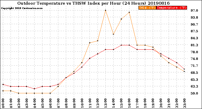 Milwaukee Weather Outdoor Temperature<br>vs THSW Index<br>per Hour<br>(24 Hours)