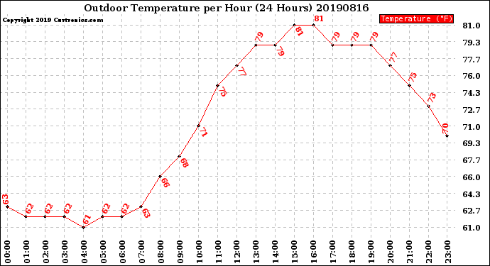 Milwaukee Weather Outdoor Temperature<br>per Hour<br>(24 Hours)