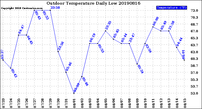 Milwaukee Weather Outdoor Temperature<br>Daily Low