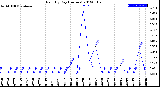 Milwaukee Weather Rain<br>By Day<br>(Inches)