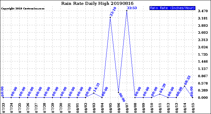 Milwaukee Weather Rain Rate<br>Daily High