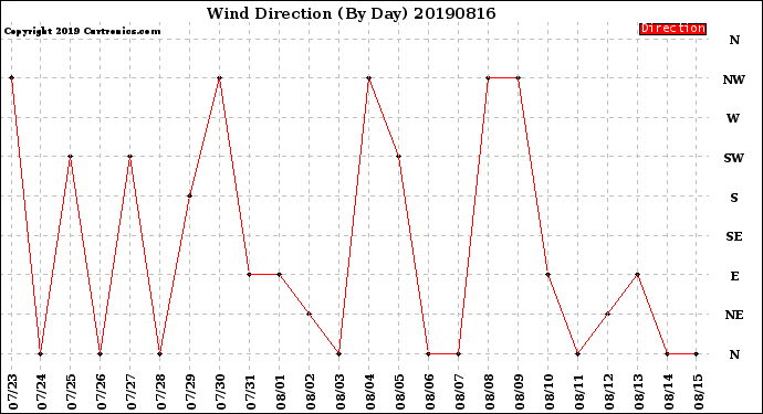 Milwaukee Weather Wind Direction<br>(By Day)