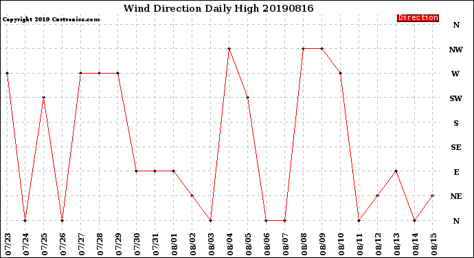 Milwaukee Weather Wind Direction<br>Daily High