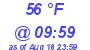 Milwaukee Weather Dewpoint High Low Today