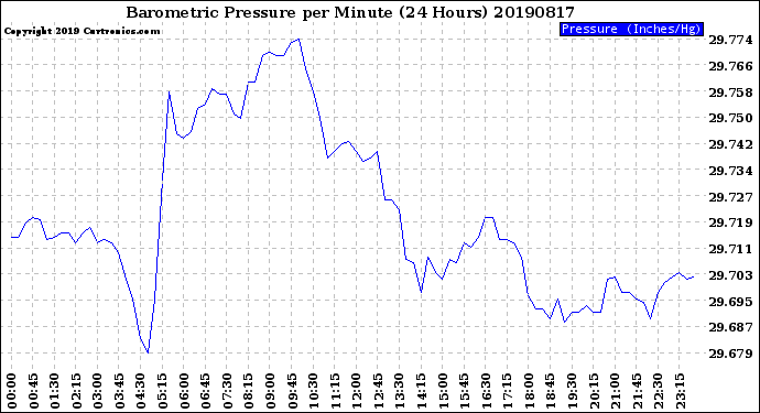 Milwaukee Weather Barometric Pressure<br>per Minute<br>(24 Hours)