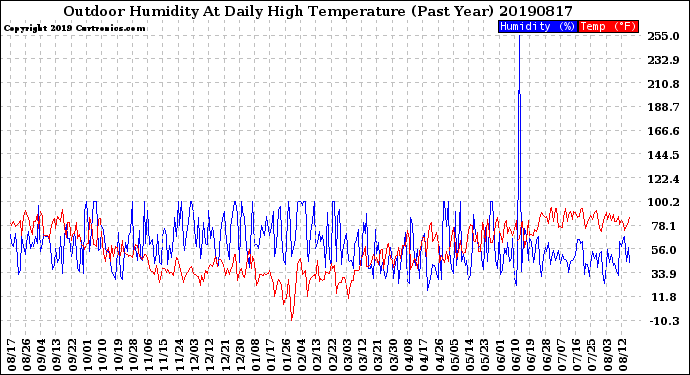 Milwaukee Weather Outdoor Humidity<br>At Daily High<br>Temperature<br>(Past Year)