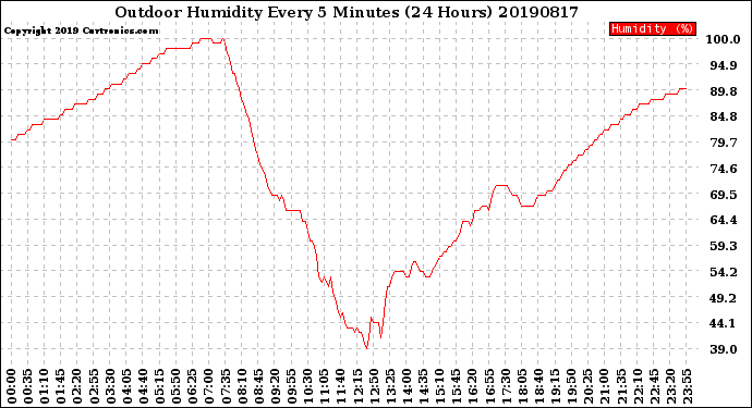 Milwaukee Weather Outdoor Humidity<br>Every 5 Minutes<br>(24 Hours)