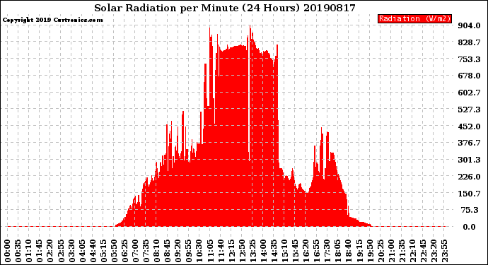 Milwaukee Weather Solar Radiation<br>per Minute<br>(24 Hours)