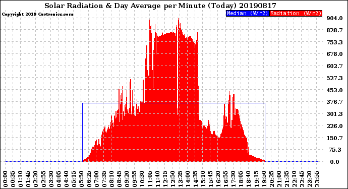 Milwaukee Weather Solar Radiation<br>& Day Average<br>per Minute<br>(Today)