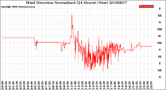 Milwaukee Weather Wind Direction<br>Normalized<br>(24 Hours) (New)