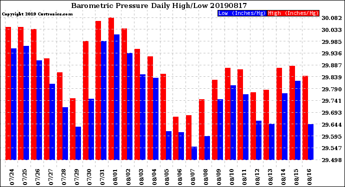 Milwaukee Weather Barometric Pressure<br>Daily High/Low