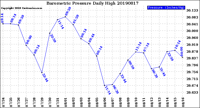 Milwaukee Weather Barometric Pressure<br>Daily High