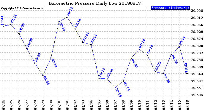 Milwaukee Weather Barometric Pressure<br>Daily Low