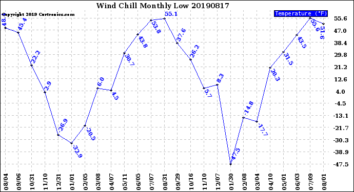 Milwaukee Weather Wind Chill<br>Monthly Low