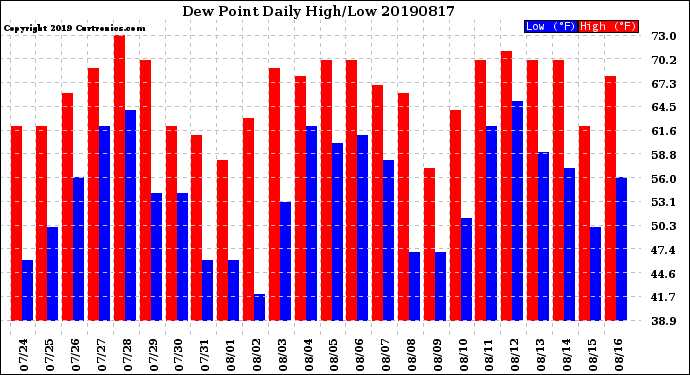 Milwaukee Weather Dew Point<br>Daily High/Low