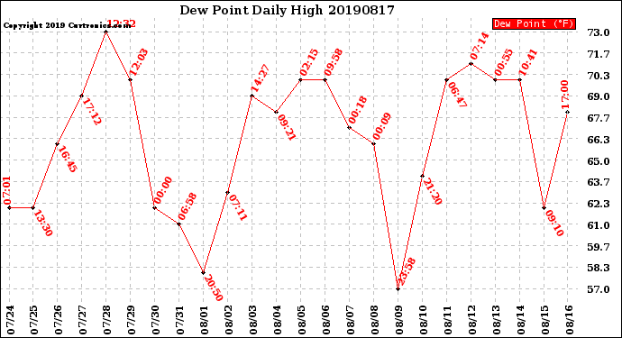 Milwaukee Weather Dew Point<br>Daily High