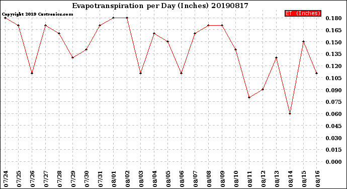 Milwaukee Weather Evapotranspiration<br>per Day (Inches)