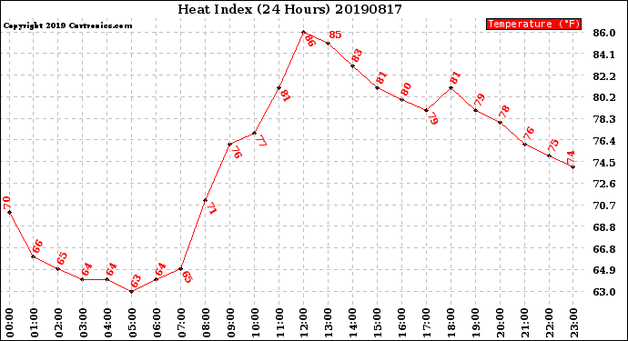 Milwaukee Weather Heat Index<br>(24 Hours)