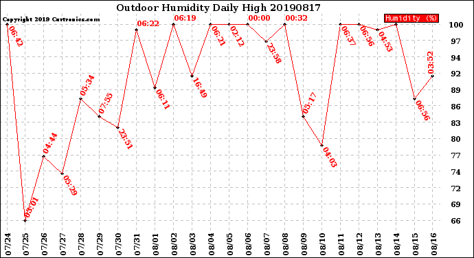 Milwaukee Weather Outdoor Humidity<br>Daily High