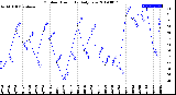 Milwaukee Weather Outdoor Humidity<br>Daily Low