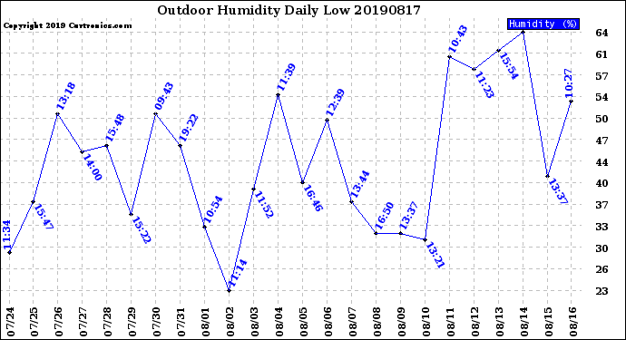 Milwaukee Weather Outdoor Humidity<br>Daily Low