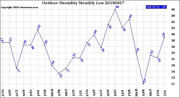 Milwaukee Weather Outdoor Humidity<br>Monthly Low