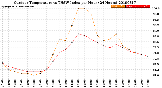 Milwaukee Weather Outdoor Temperature<br>vs THSW Index<br>per Hour<br>(24 Hours)