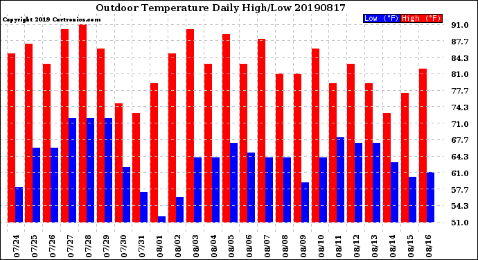 Milwaukee Weather Outdoor Temperature<br>Daily High/Low