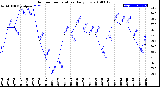 Milwaukee Weather Outdoor Temperature<br>Daily Low