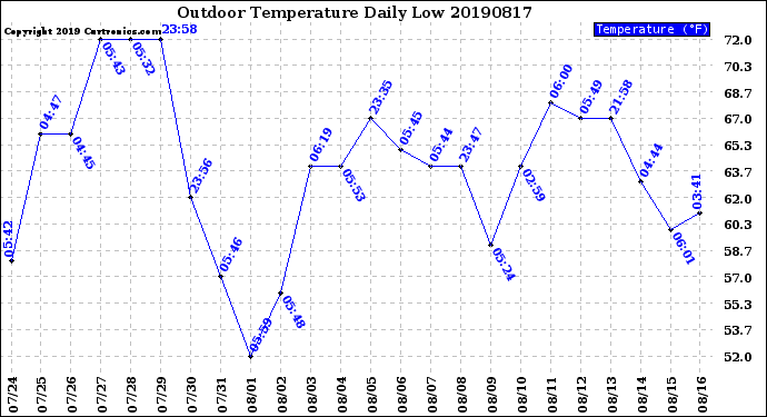 Milwaukee Weather Outdoor Temperature<br>Daily Low