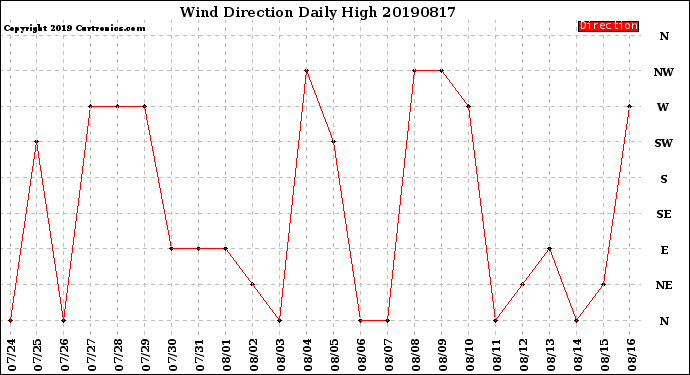 Milwaukee Weather Wind Direction<br>Daily High