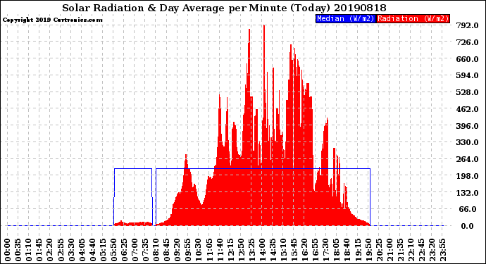 Milwaukee Weather Solar Radiation<br>& Day Average<br>per Minute<br>(Today)