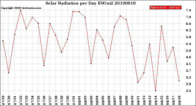 Milwaukee Weather Solar Radiation<br>per Day KW/m2