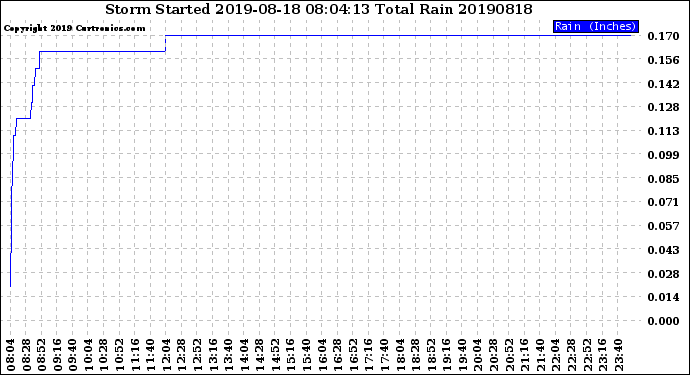 Milwaukee Weather Storm<br>Started 2019-08-18 08:04:13<br>Total Rain