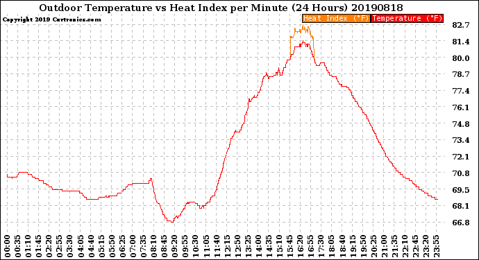 Milwaukee Weather Outdoor Temperature<br>vs Heat Index<br>per Minute<br>(24 Hours)