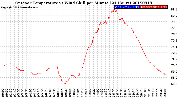 Milwaukee Weather Outdoor Temperature<br>vs Wind Chill<br>per Minute<br>(24 Hours)