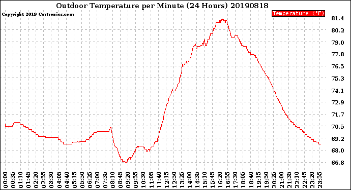 Milwaukee Weather Outdoor Temperature<br>per Minute<br>(24 Hours)