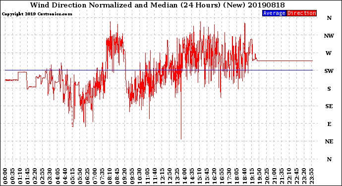 Milwaukee Weather Wind Direction<br>Normalized and Median<br>(24 Hours) (New)