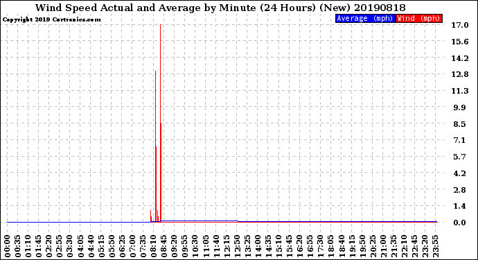 Milwaukee Weather Wind Speed<br>Actual and Average<br>by Minute<br>(24 Hours) (New)