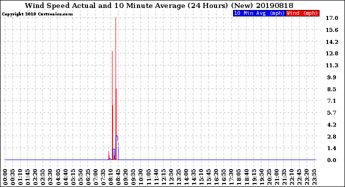 Milwaukee Weather Wind Speed<br>Actual and 10 Minute<br>Average<br>(24 Hours) (New)