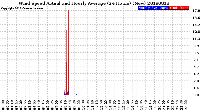 Milwaukee Weather Wind Speed<br>Actual and Hourly<br>Average<br>(24 Hours) (New)